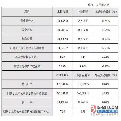 11家连接器上市公司2017年“成绩单”：得润净利暴增380.96%，为史上最高！