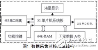 以单片机为核心的多路数据通信设计