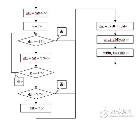 如何設(shè)計一個基于單片機的簡易示波器？