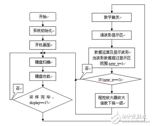 如何設(shè)計一個基于單片機的簡易示波器？