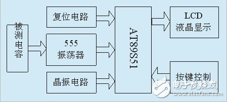 怎樣設計一個基于AT89S51單片機的電容測試儀？