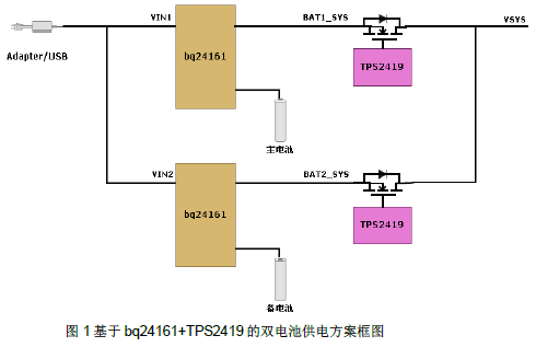 基于bq24161和TPS2419双电池供电方案的设计分析的详细中文资料概述