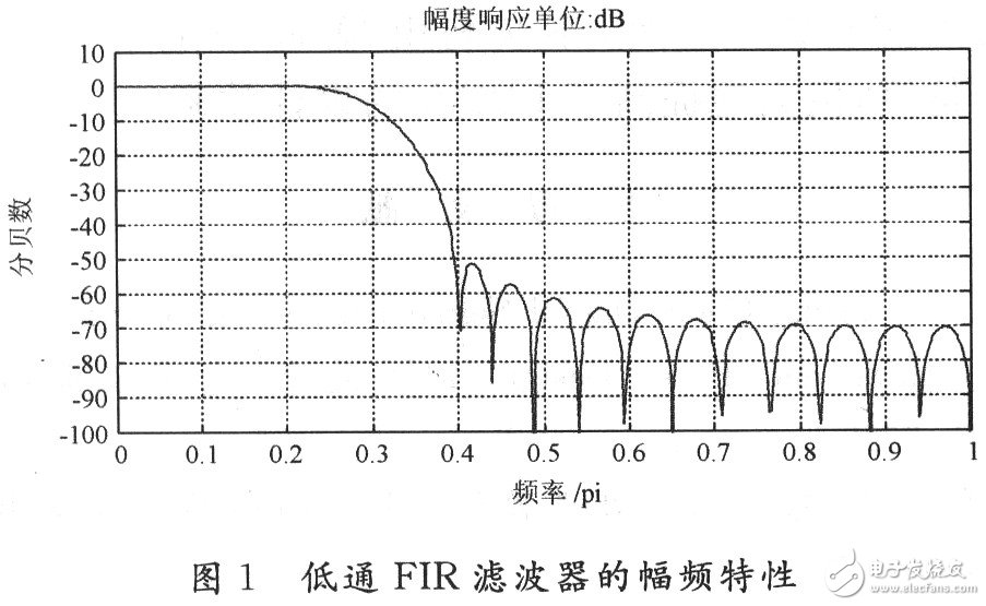 FPGA是如何设计并实现了32阶FIR数字滤波器的硬件电路？