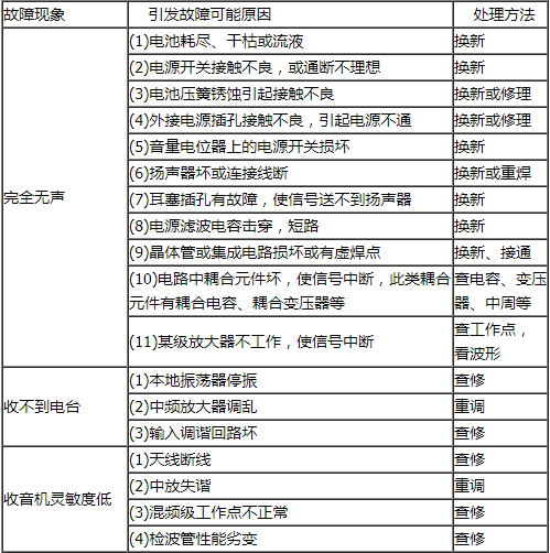 收音機故障常見分析 收音機常見的檢修辦法