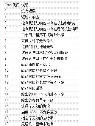 一文了解西门子V20变频器与S7-200之间的USS通讯