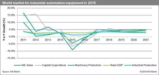 2018年全球工业自动化设备(IAE)市场估计约达到2,098亿美元