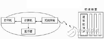 对转台速率校准卡SPI接口的开发和利用