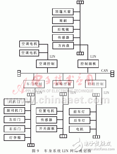 汽车网络系统总线节点的硬件和通信程序设计