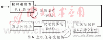 汽车网络系统总线节点的硬件和通信程序设计