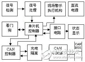 怎样设计一个基于CAN总线的分布式安全检测控制系统？