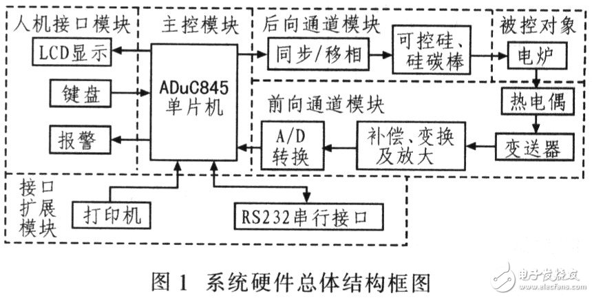 怎样设计一个以PID算法和ADuC845单片机为核心的电阻炉温度控制系统？