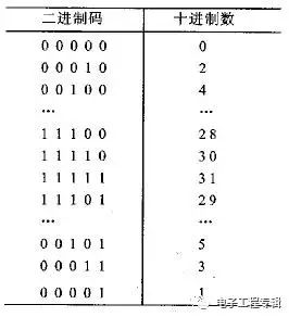 PWM的原理是什么？调制器是怎样实现的？