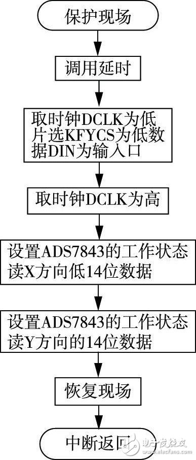 在电力系统配电变压器触摸式界面功能检测中80196单片机有什么应用？