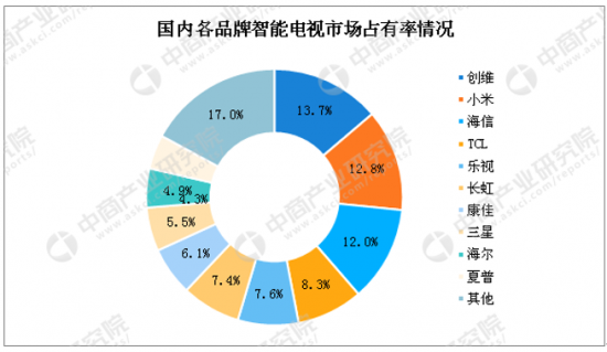 彩电市场竞争残酷，各大家电巨头开启智能化赛道