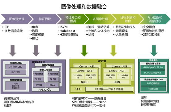 车载视觉是自动驾驶的难已突破的屏障