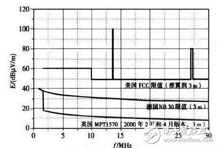 電力線通信技術有哪些電磁兼容問題？測量的方法有哪些？