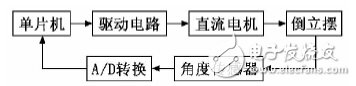 以单片机为控制器采用PID控制算法设计的倒立摆控制系统