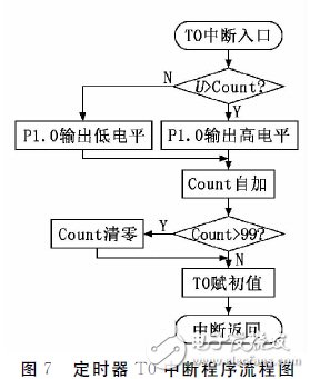 以单片机为控制器采用PID控制算法设计的倒立摆控制系统