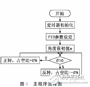 以单片机为控制器采用PID控制算法设计的倒立摆控制系统