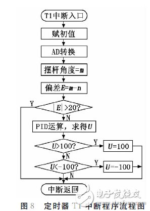 以单片机为控制器采用PID控制算法设计的倒立摆控制系统