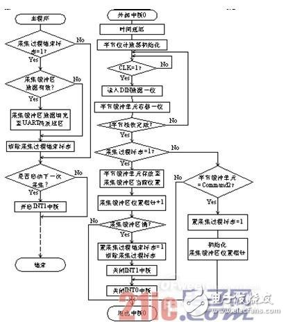 基于单片机的空调主板实时监测电路和遥控器模拟的设计与实现