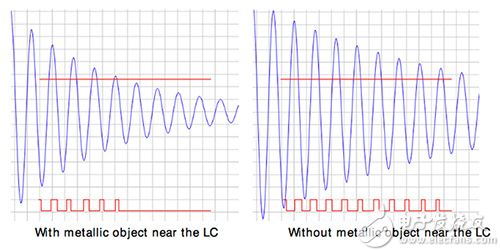 基于 Silicon Labs LESENSE 的檢測系統(tǒng)示意圖