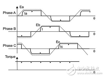 Electrical waveform for a three-phase BLDC motor 三相 BLDC 電機(jī)的電波形原理圖