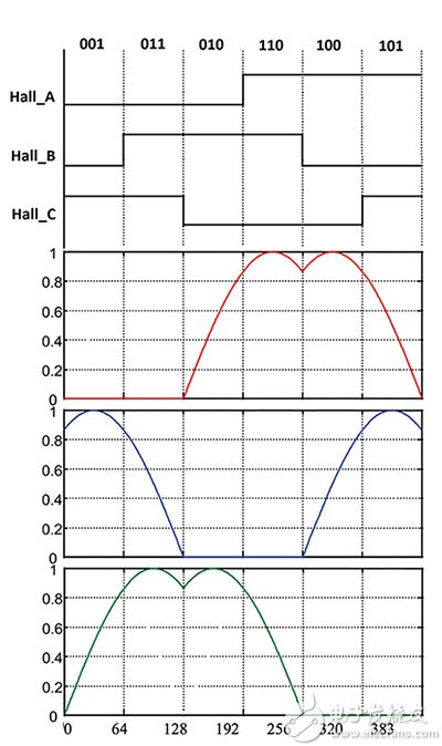 Practical sinusoidal control implementations 實(shí)際正弦控制實(shí)現(xiàn)圖