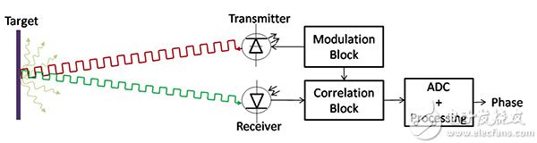 Texas Instruments ToF subsystems Texas Instruments ToF 子系统原理图