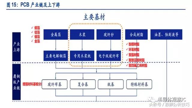 PCB板行業(yè)最全面的知識（分類/產(chǎn)業(yè)鏈/應用）