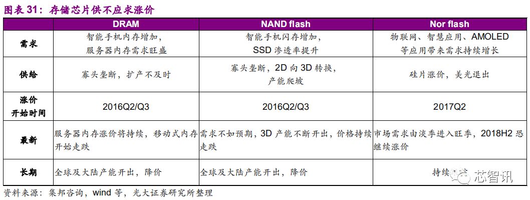 国产存储芯片产业的发展状况与未来