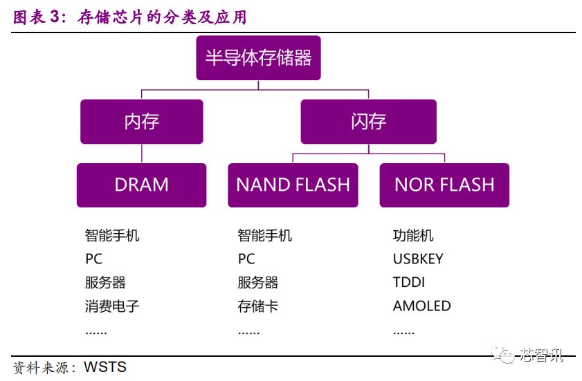 国产存储芯片产业的发展状况与未来