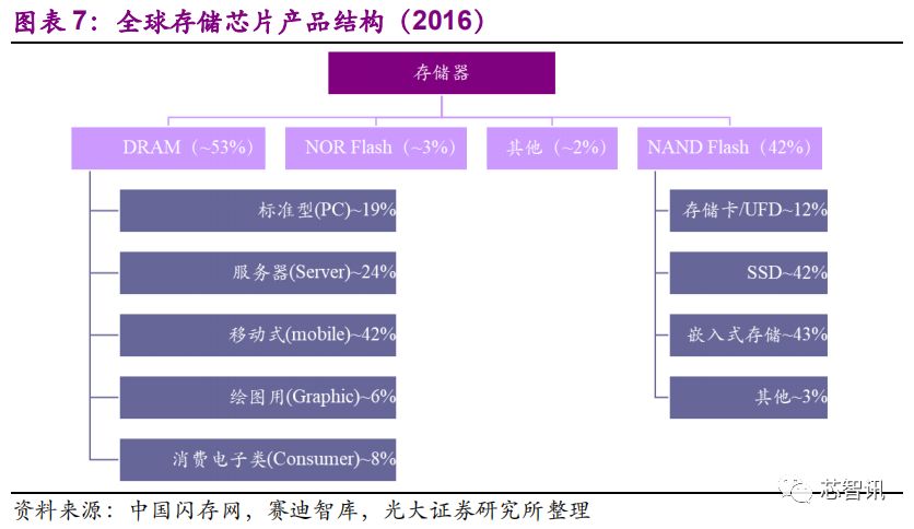 国产存储芯片产业的发展状况与未来