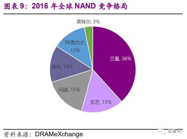 国产存储芯片产业的发展状况与未来