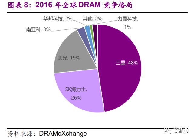 国产存储芯片产业的发展状况与未来