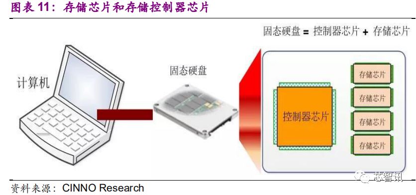 國產(chǎn)存儲芯片產(chǎn)業(yè)的發(fā)展狀況與未來