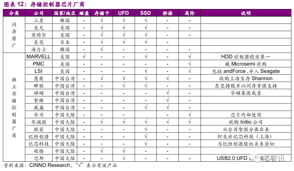 国产存储芯片产业的发展状况与未来