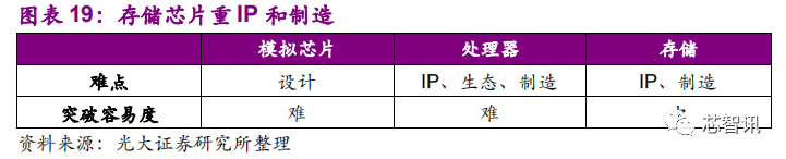 国产存储芯片产业的发展状况与未来