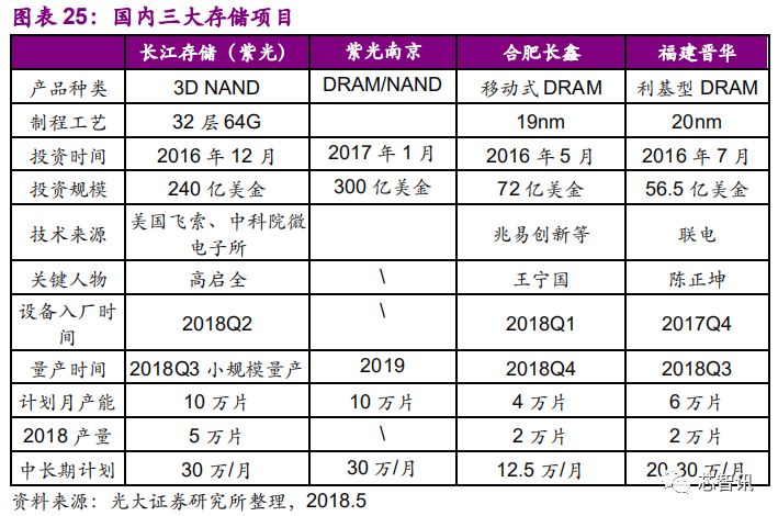 国产存储芯片产业的发展状况与未来