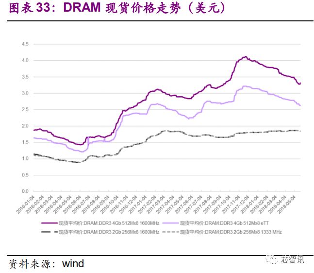 国产存储芯片产业的发展状况与未来