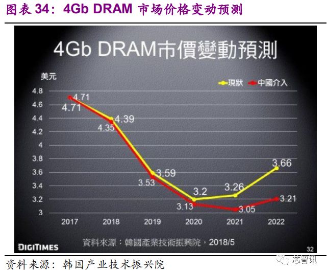 国产存储芯片产业的发展状况与未来