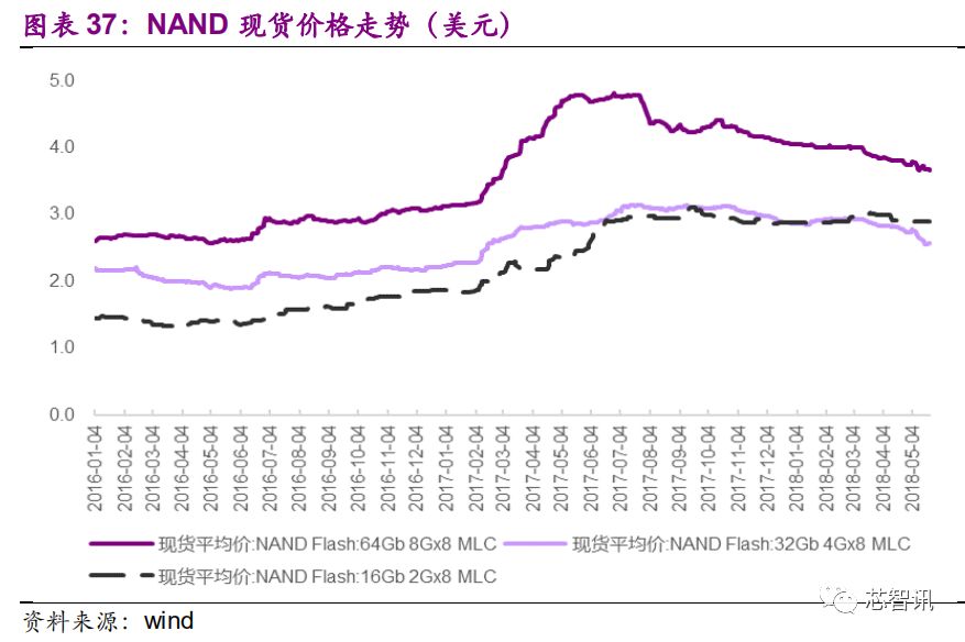 国产存储芯片产业的发展状况与未来