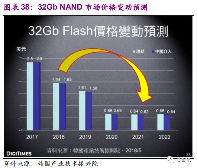 国产存储芯片产业的发展状况与未来