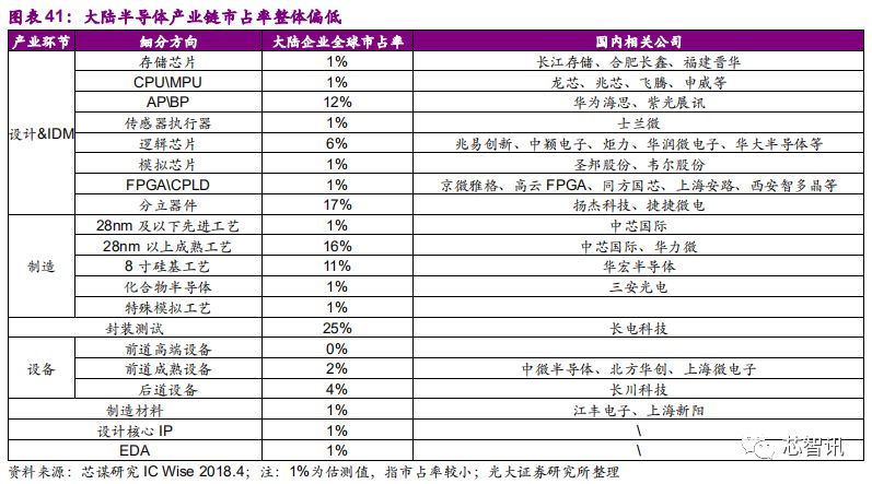 国产存储芯片产业的发展状况与未来