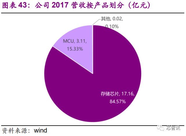 国产存储芯片产业的发展状况与未来