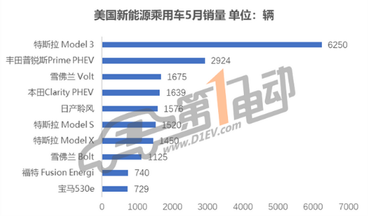 5月全球新能源汽车销量对比：中国车企销量同比增长128％，预计未来会持续走高