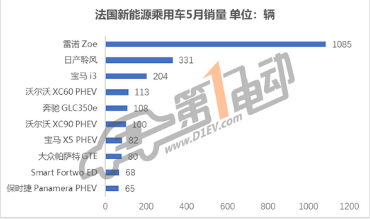 5月全球新能源汽車銷量對比：中國車企銷量同比增長128％，預計未來會持續(xù)走高