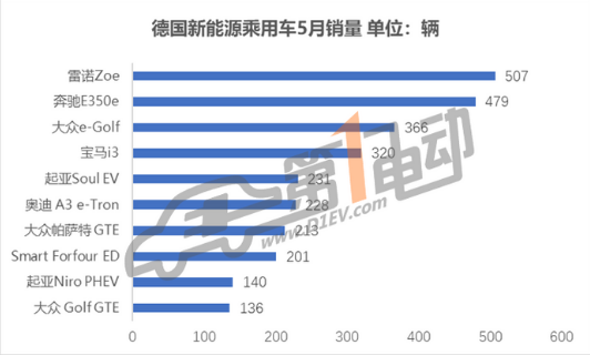 5月全球新能源汽车销量对比：中国车企销量同比增长128％，预计未来会持续走高