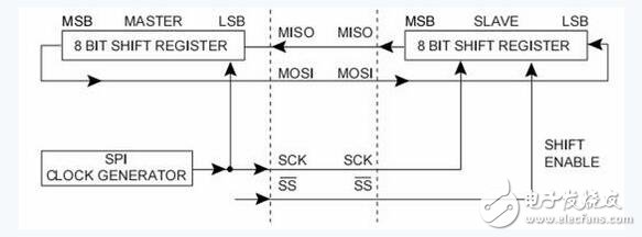 SPI