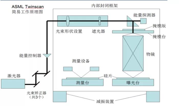 如何光刻機(jī)會(huì)稱為半導(dǎo)體制造行業(yè)的明珠？